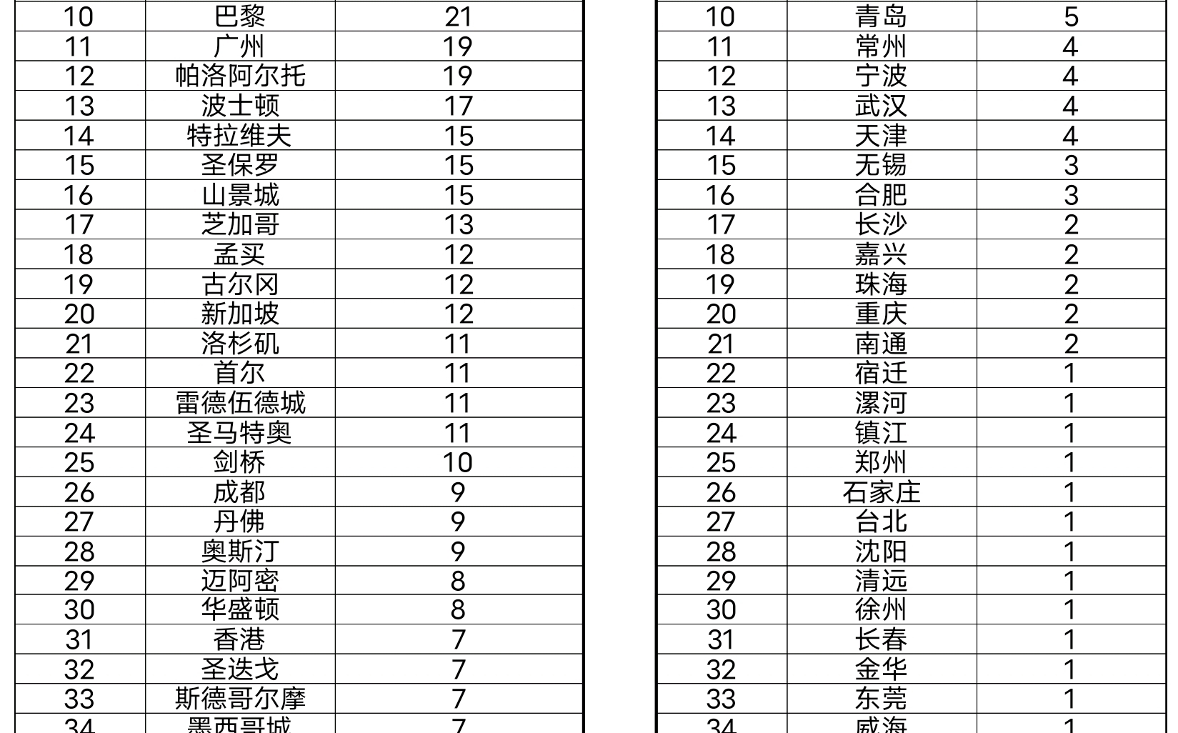 [图]2022年胡润全球独角兽企业城市分布。全球前50强城市以及国内各城市独角兽企业数量