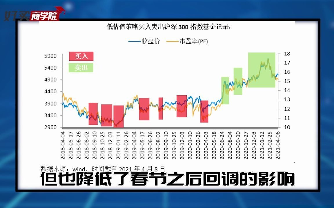 看估值买基金究竟能赚多少钱?哔哩哔哩bilibili