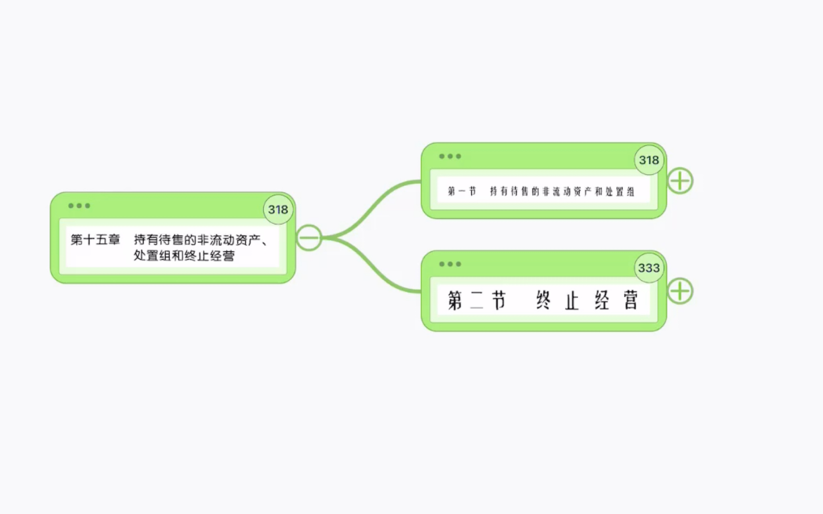 2021CPA会计第十五章 持有待售的非流动资产、处置组和终止经营 思维导图 知识点朗读哔哩哔哩bilibili