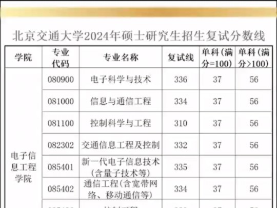 北京交通大学2024年考研复试线哔哩哔哩bilibili