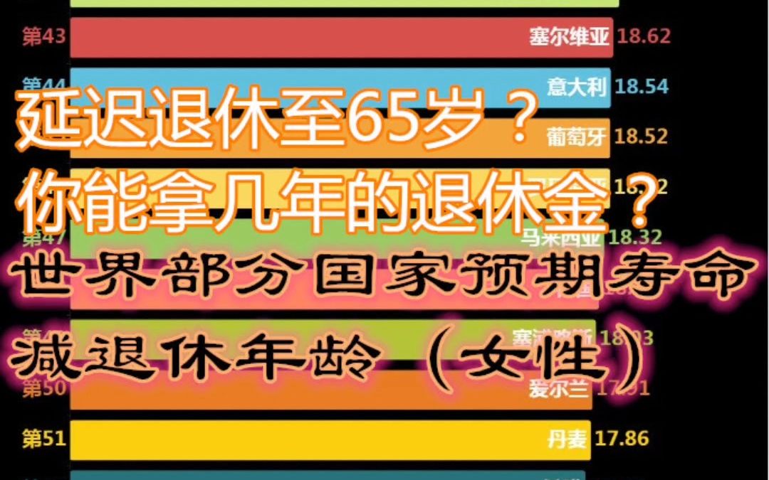 延迟退休至65岁?你能拿几年的养老金?还有必要交社保吗?世界部分国家预期寿命减退休年龄(女性)【数据可视化】哔哩哔哩bilibili