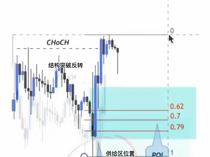 机构订单原理:日内反转形态确认入场图形哔哩哔哩bilibili