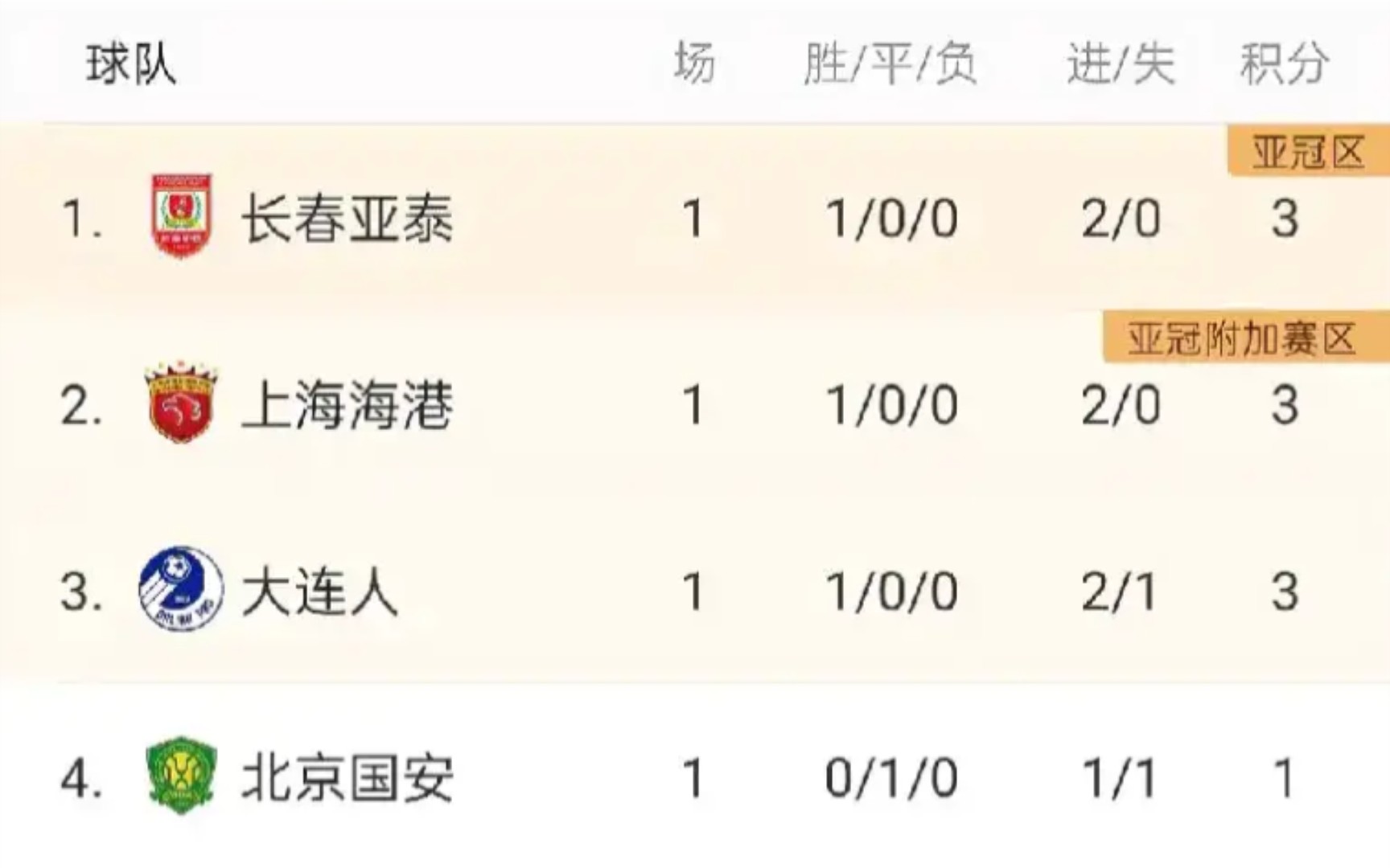 中超积分榜:长春亚泰第一,海港与大连人队排名二,三哔哩哔哩bilibili