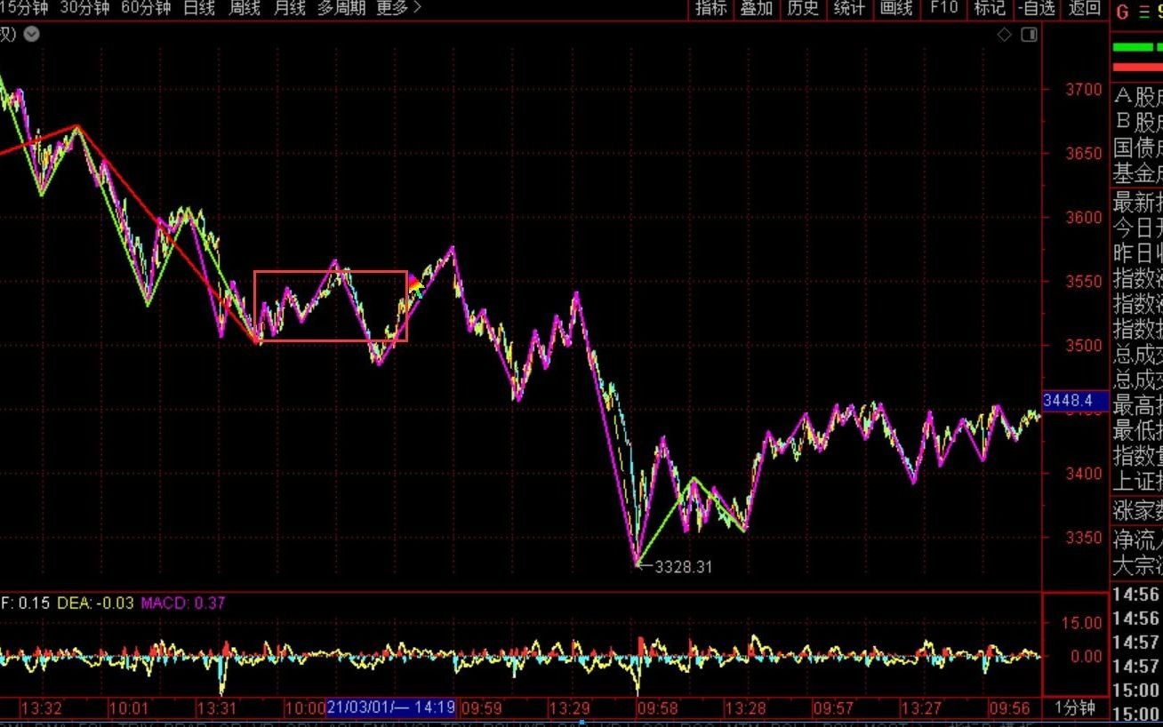 [图]《2021-3-17上证指数之缠论分析》