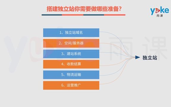 第五节:搭建独立站之前需要做哪些准备哔哩哔哩bilibili