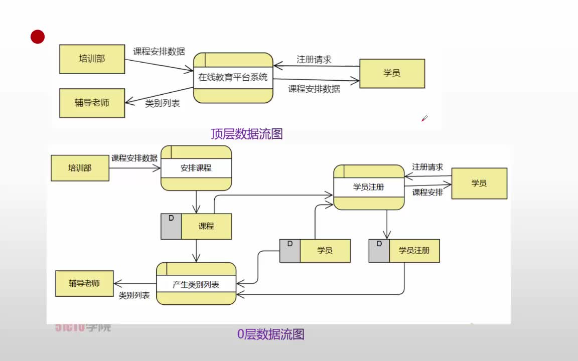 软件设计师案例分析:数据流图哔哩哔哩bilibili