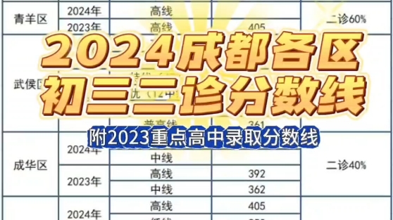 2024成都各区初三二诊分数线,锦江成华青羊金牛武候指标到校参考!附重点高中录取分数线#成都中考#2024成都初三二诊#成都高中#指标到校#奇速英语...