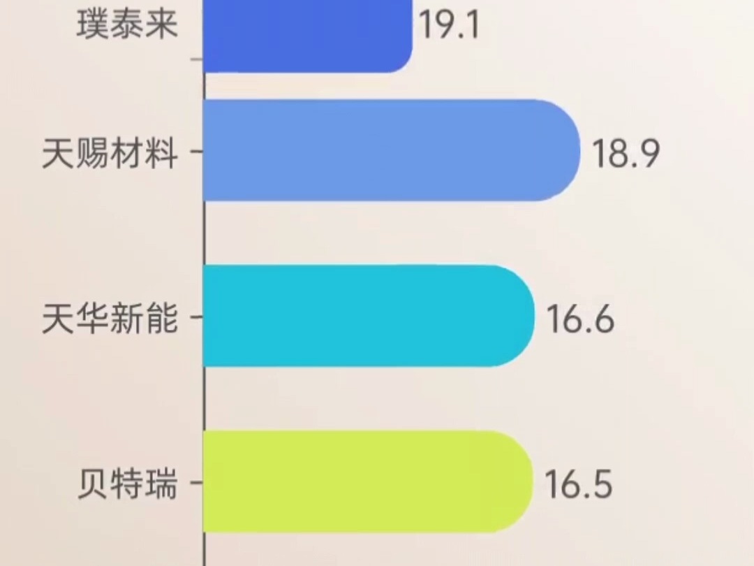 2023年储能材料上市公司净利润Top20哔哩哔哩bilibili