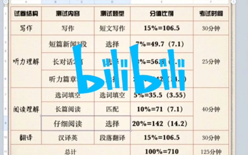 四六级仔细阅读做题步骤丨晓航老师哔哩哔哩bilibili