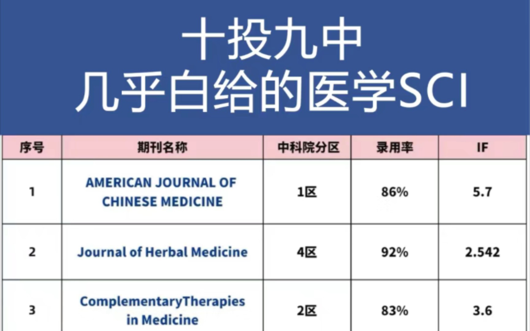 超级水刊❗❗几乎白给的10本医学SCI𐟔奓”哩哔哩bilibili