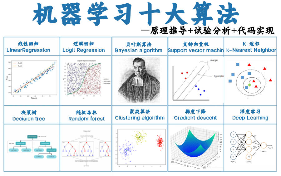 我用3小时搞懂了机器学习经典十大算法|这也太全了!