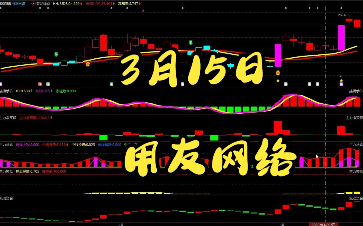 3.15用友网络:短线进入调整阶段?如何判断低吸高抛?哔哩哔哩bilibili