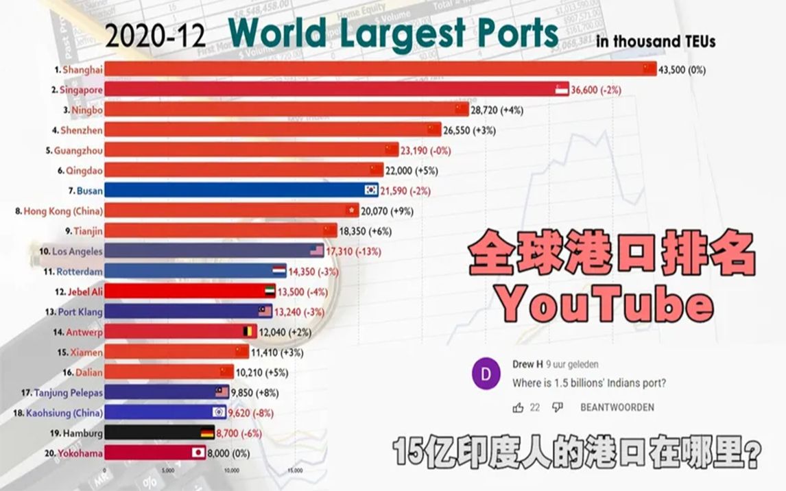 全球港口排名,前十中国包揽7名,老外:没有那个“超级大国”!哔哩哔哩bilibili