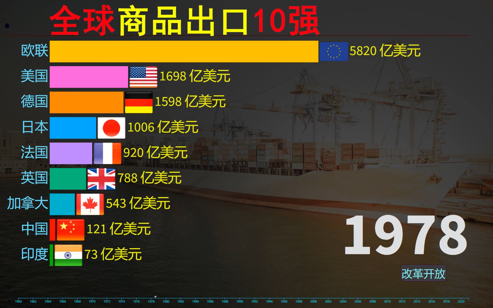 全球商品贸易出口额10强榜,欧盟长期霸榜,中国速度只为超越自我哔哩哔哩bilibili