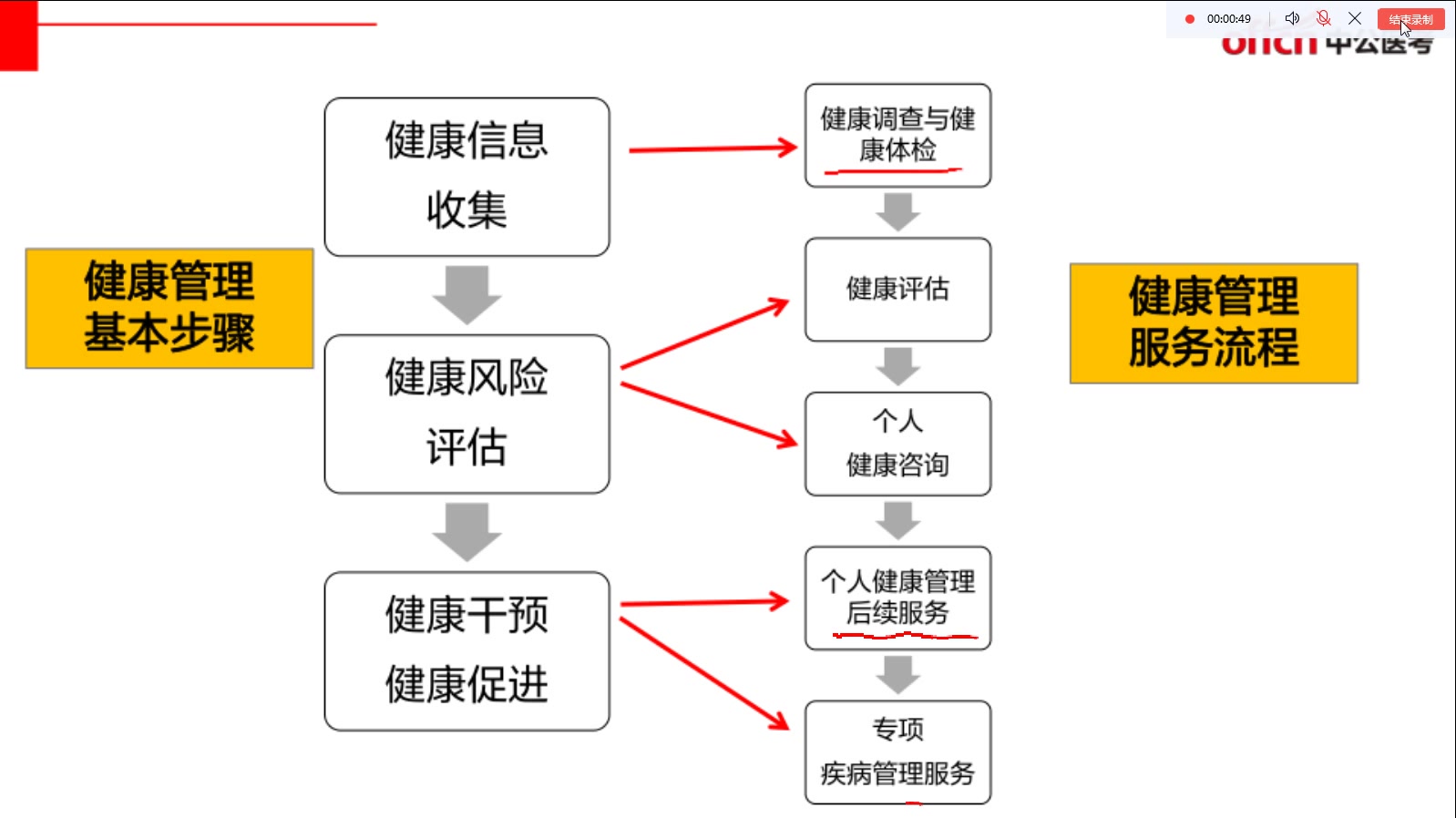 健康管理师之健康管理的服务流程哔哩哔哩bilibili