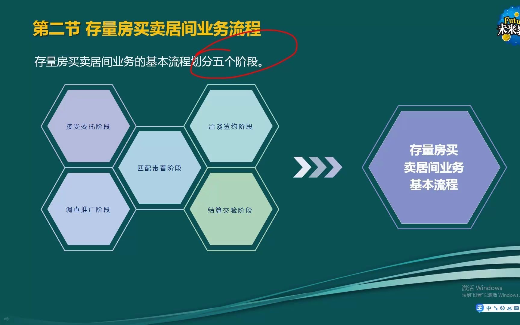 《房地产经纪人协理操作实务》1.2存量房买卖居间业务流程哔哩哔哩bilibili