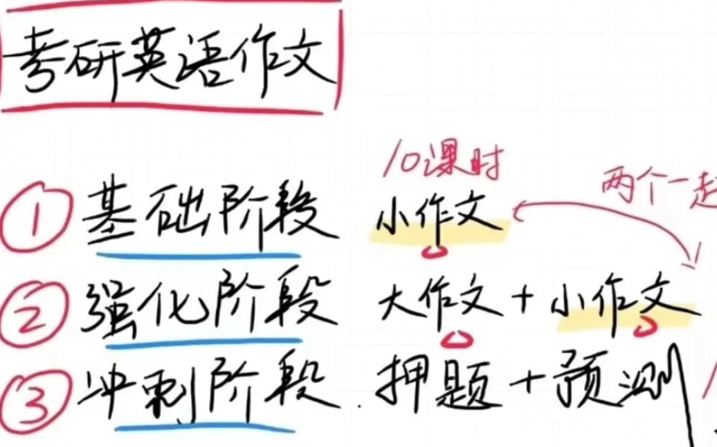 石雷鹏考研英语作文保姆级规划!超超超详细!作文我当时跟的石麻麻的课,易懂易上手,对英语基础差,没过四级或四级擦线过的来说绝对非常友好,我真...