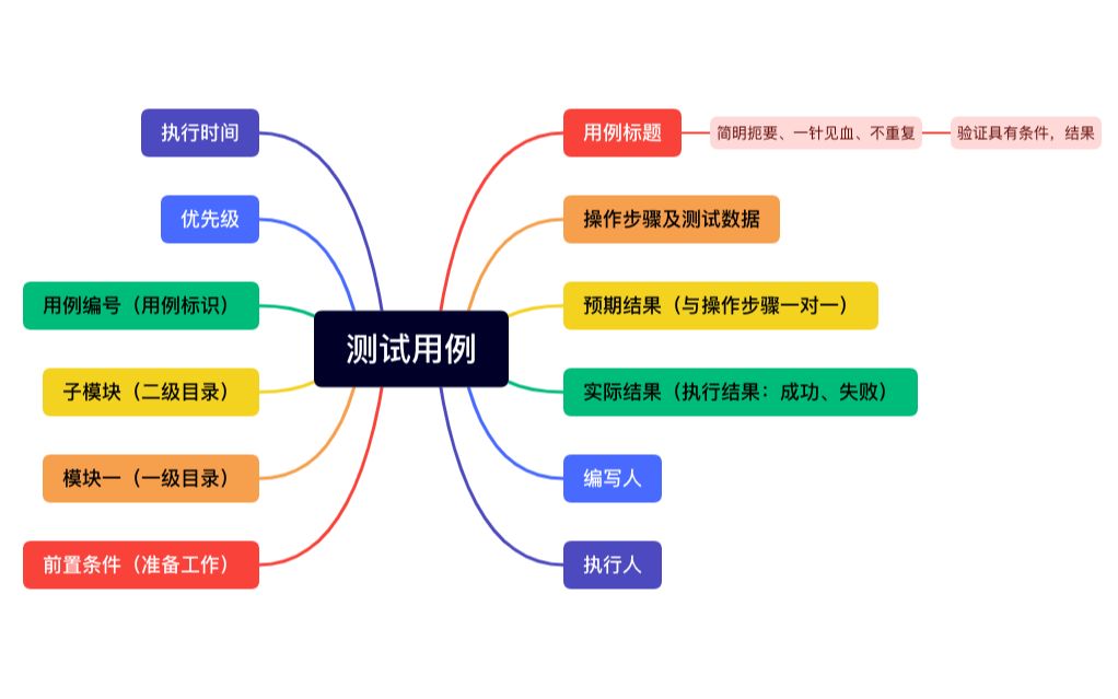 测试用例要素哔哩哔哩bilibili