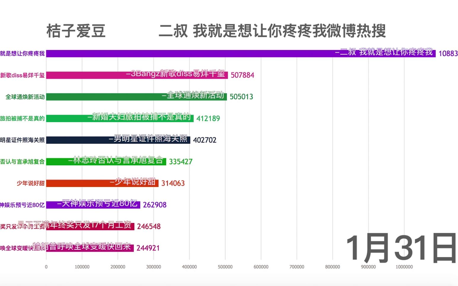 【桔子爱豆】每日微博热搜TOP10(19年1月),数据可视化来啦!哔哩哔哩bilibili