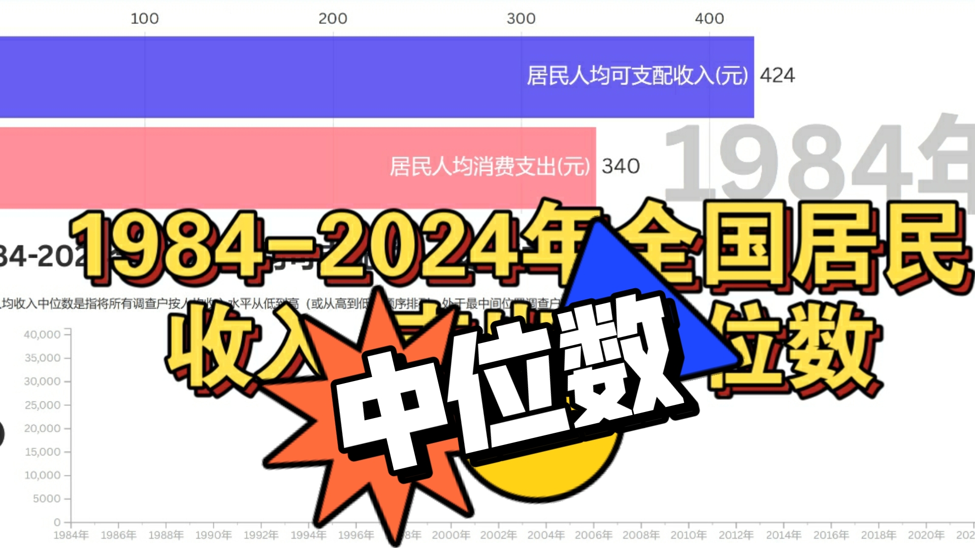 【年度总结】1984–2024 中国居民人均可支配收入与支出/中位数哔哩哔哩bilibili