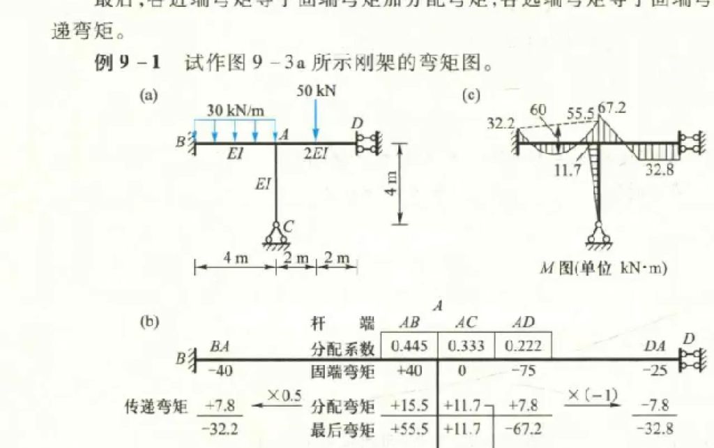 [图]结构力学 力矩分配法习题