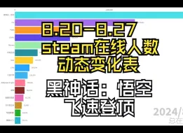 Download Video: 8.20-8.27steam在线人数动态变化，黑神话：悟空飞速登顶