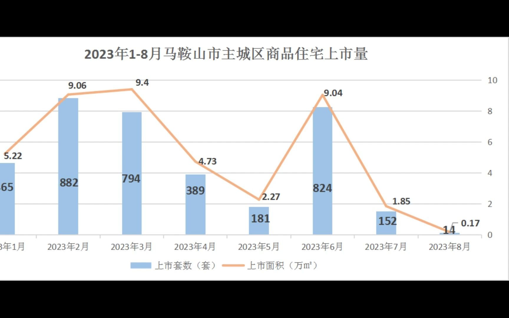 最新的马鞍山8月新房、二手房成交数据出炉哔哩哔哩bilibili