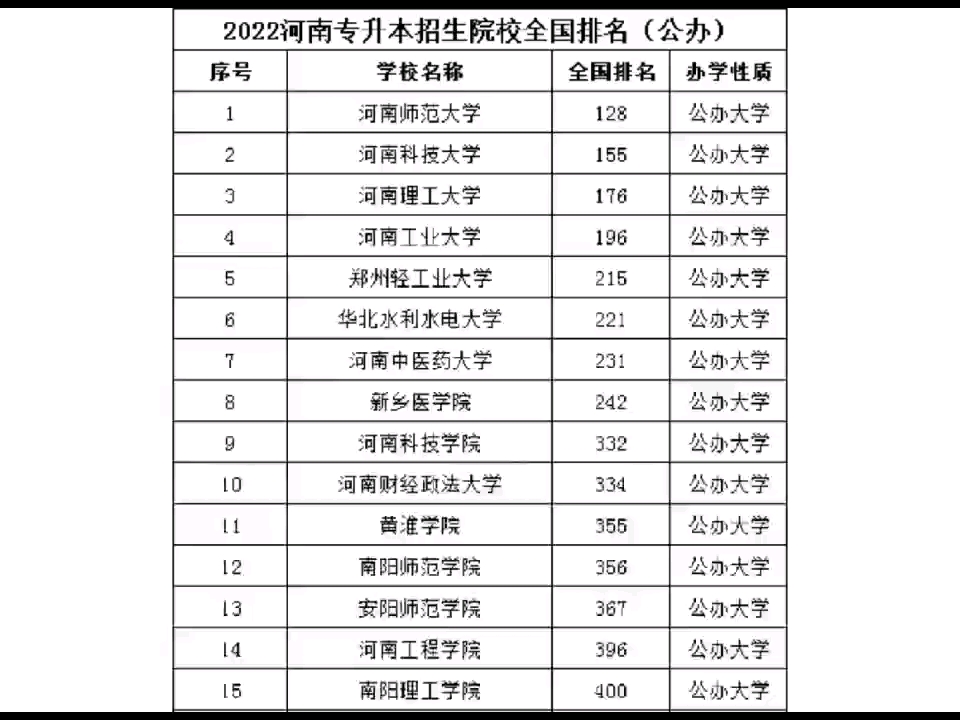 2022年河南专升本院校排名及学费清单#河南专升本#专升本#专升本院校哔哩哔哩bilibili