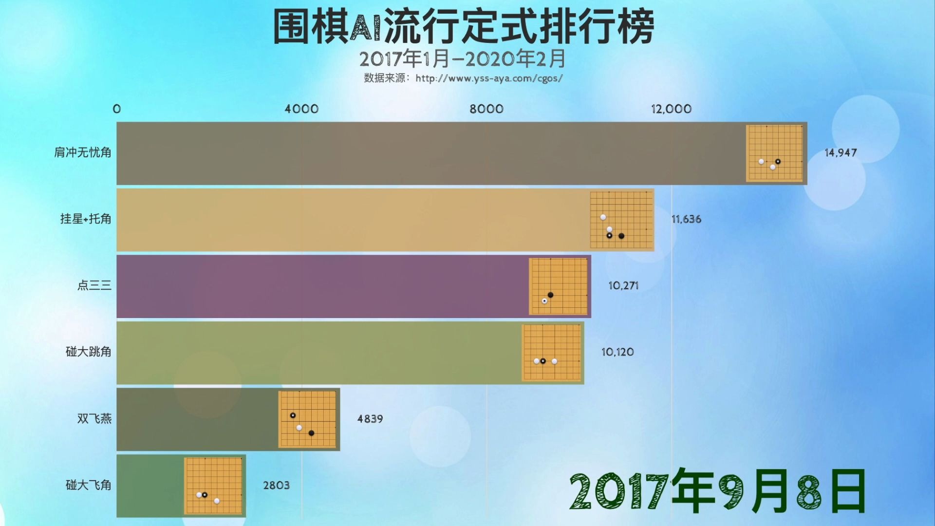 [图]围棋AI定式排行榜 (2017-2020)