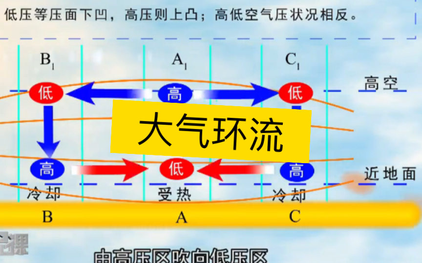 地理小课堂|〈22〉热力环流哔哩哔哩bilibili