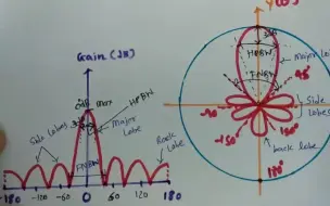 Descargar video: 天线辐射方向图（HPBW、FNBW 和前后比）的基础知识