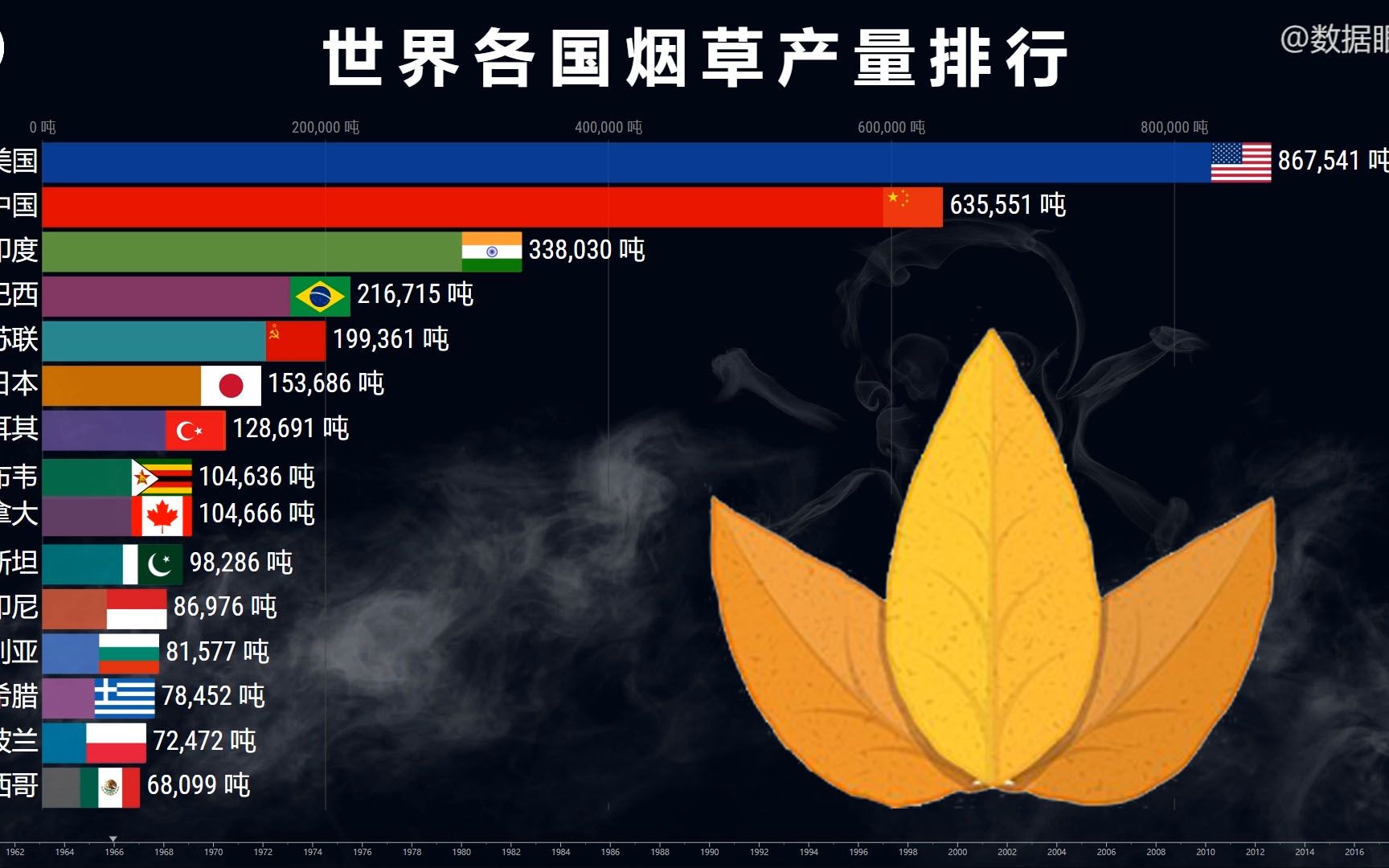 哪个国家烟草产量最多? 世界各国烟草产量排行榜 结果猜到了吗?哔哩哔哩bilibili