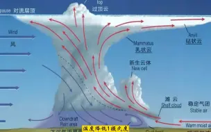 Download Video: 85集云的形成和消散