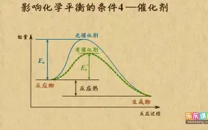 Download Video: 《14》影响化学平衡条件4催化剂