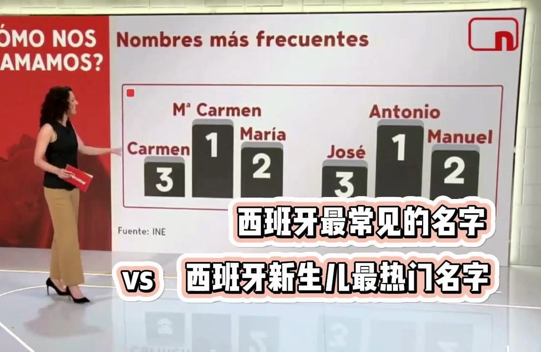 【中西双语新闻】西班牙最常见的名字和2024最热门的新生儿名字哔哩哔哩bilibili