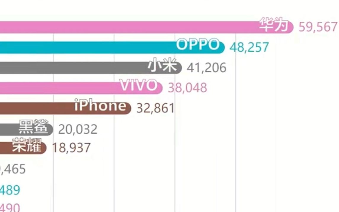 【数据可视化】近半年手机行业百度搜索指数排行TOP20(二)哔哩哔哩bilibili