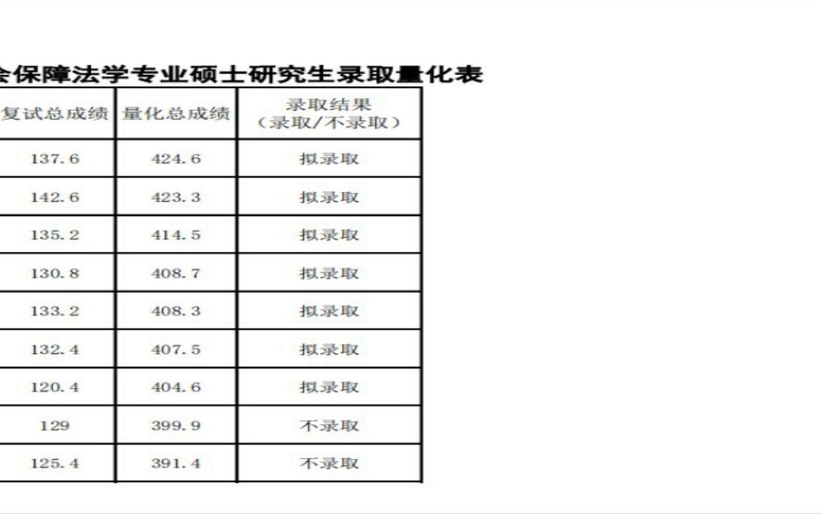 [图]2022研究生拟录取劳动法学与社会保障法学专业硕士研究生录取量化表