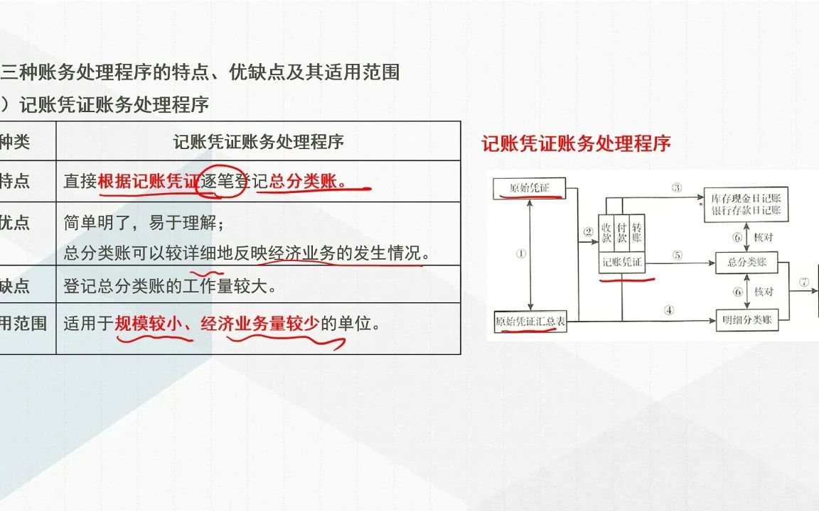 会计账务处理程序哔哩哔哩bilibili