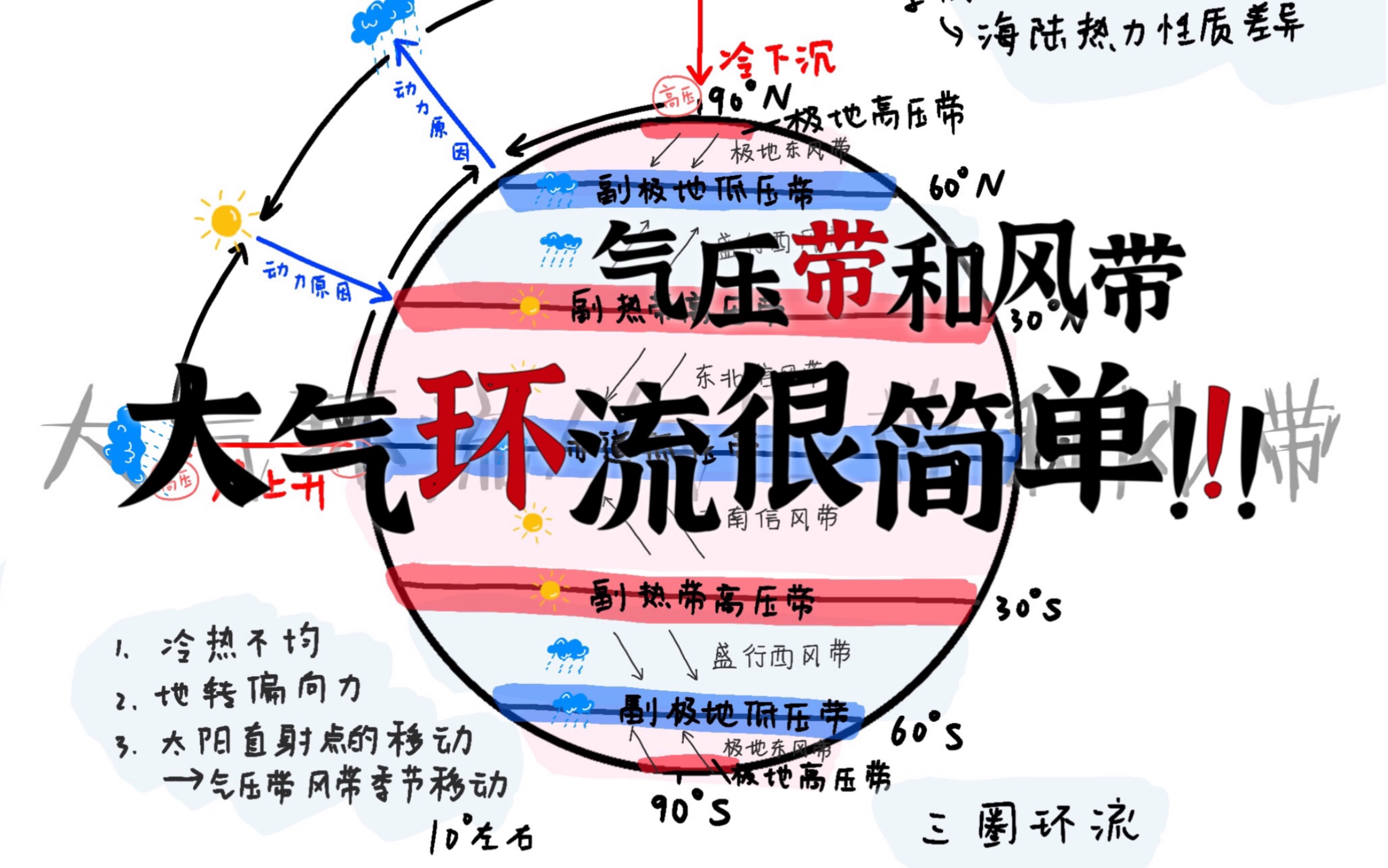 [图]《大气环流/气压带和风带》气候到底如何形成的？？？热力环流 三圈环流 季风环流 ｜【高中地理】总复习，基础知识讲解