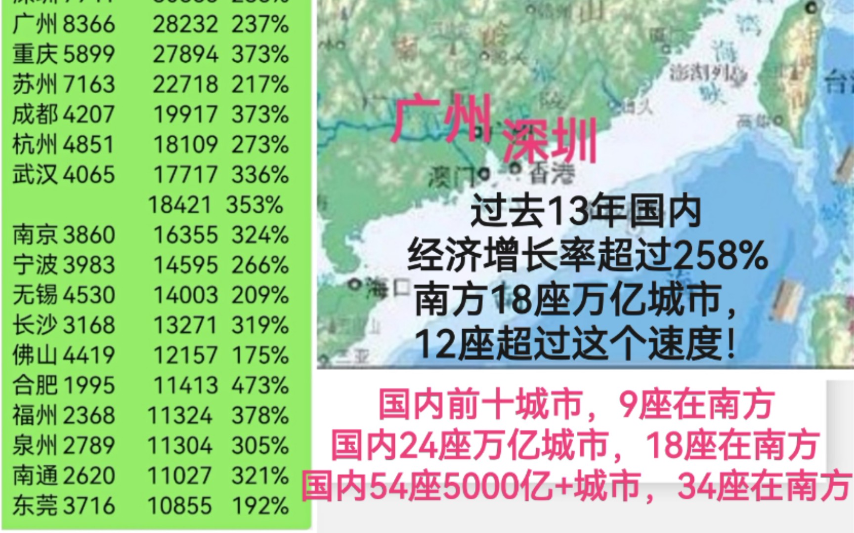 南方经济13年,南方内地和福建经济崛起!哔哩哔哩bilibili