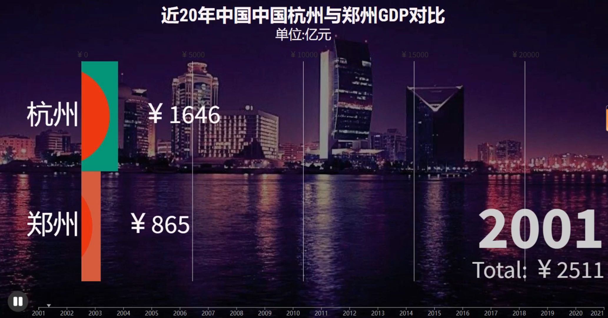 近20年中国中国杭州与郑州gdp对比