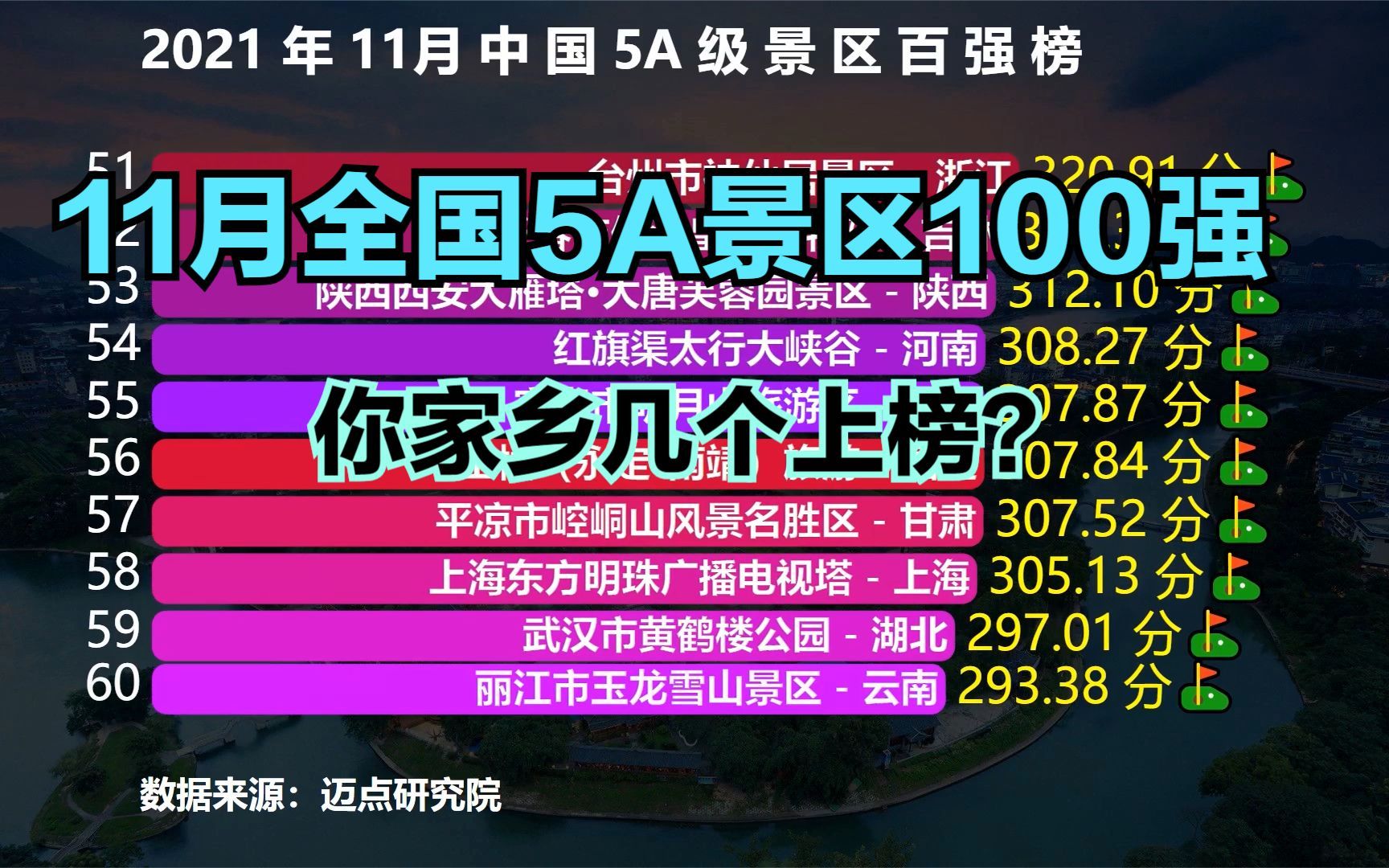 最新全国5A级景区100强,华山连前30都进不了,黄山才排第十?哔哩哔哩bilibili