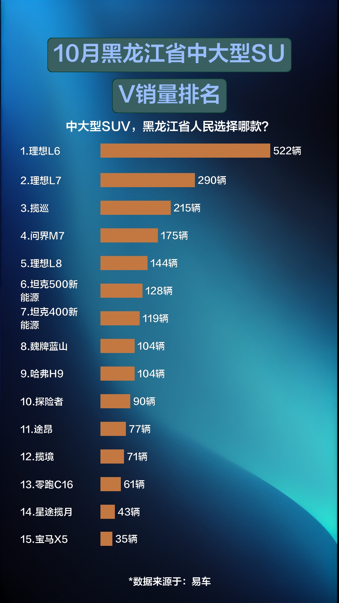 10月黑龙江省中大型SUV销量排名哔哩哔哩bilibili