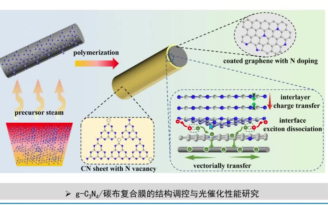 20230517西北工业大学王维佳石墨相氮化碳的结构调控与光催化性能研究哔哩哔哩bilibili