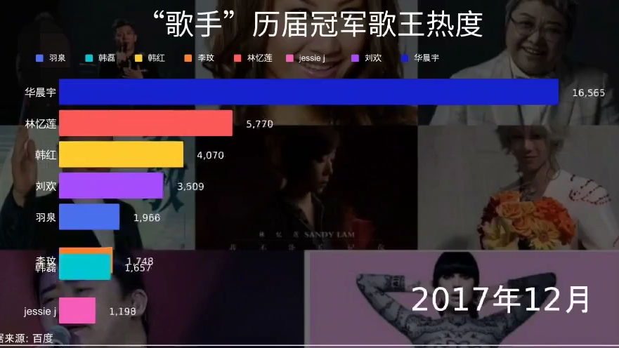 “歌手”历届冠军歌王热度,谁最实至名归?羽泉、韩红、刘欢、李玟、林忆莲、韩磊、jessie j、华晨宇哔哩哔哩bilibili