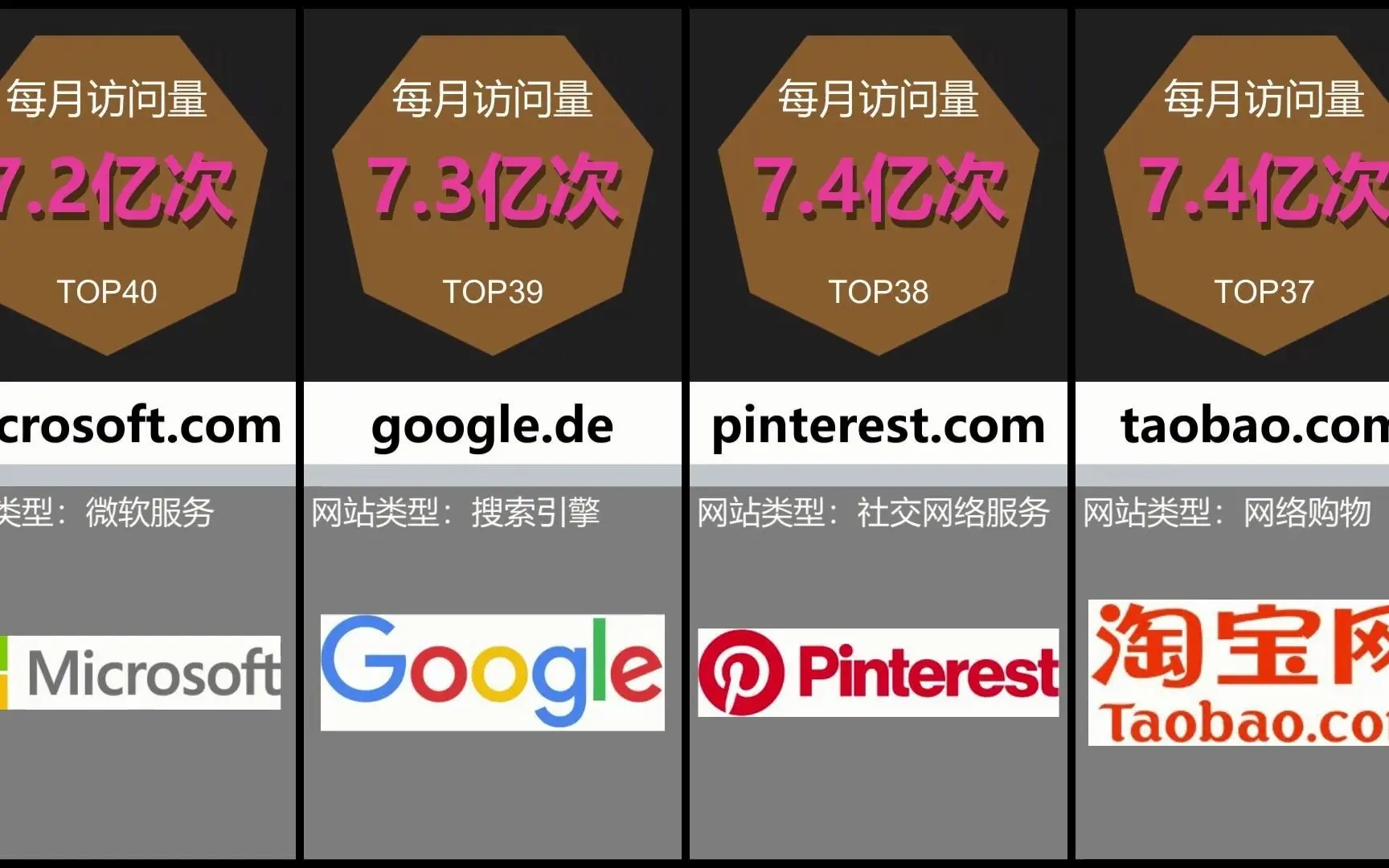 全球最受欢迎的网站，有没有你常去的_哔哩哔哩_bilibili