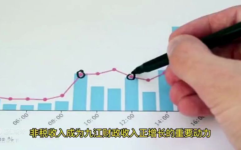 2022年18月九江各地财政收入,瑞昌总量增速位居第一哔哩哔哩bilibili