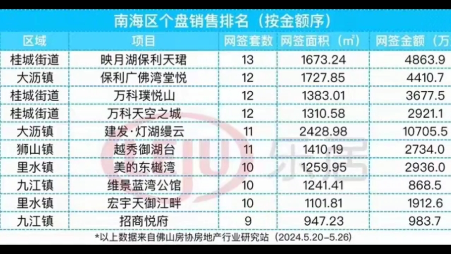 佛山楼市5月网签汇总一手房:851套,环比下跌15.32%二手房:115套,环比下跌5.48%一二手网签有所下跌,依然维持在年内第四高位哔哩哔哩bilibili