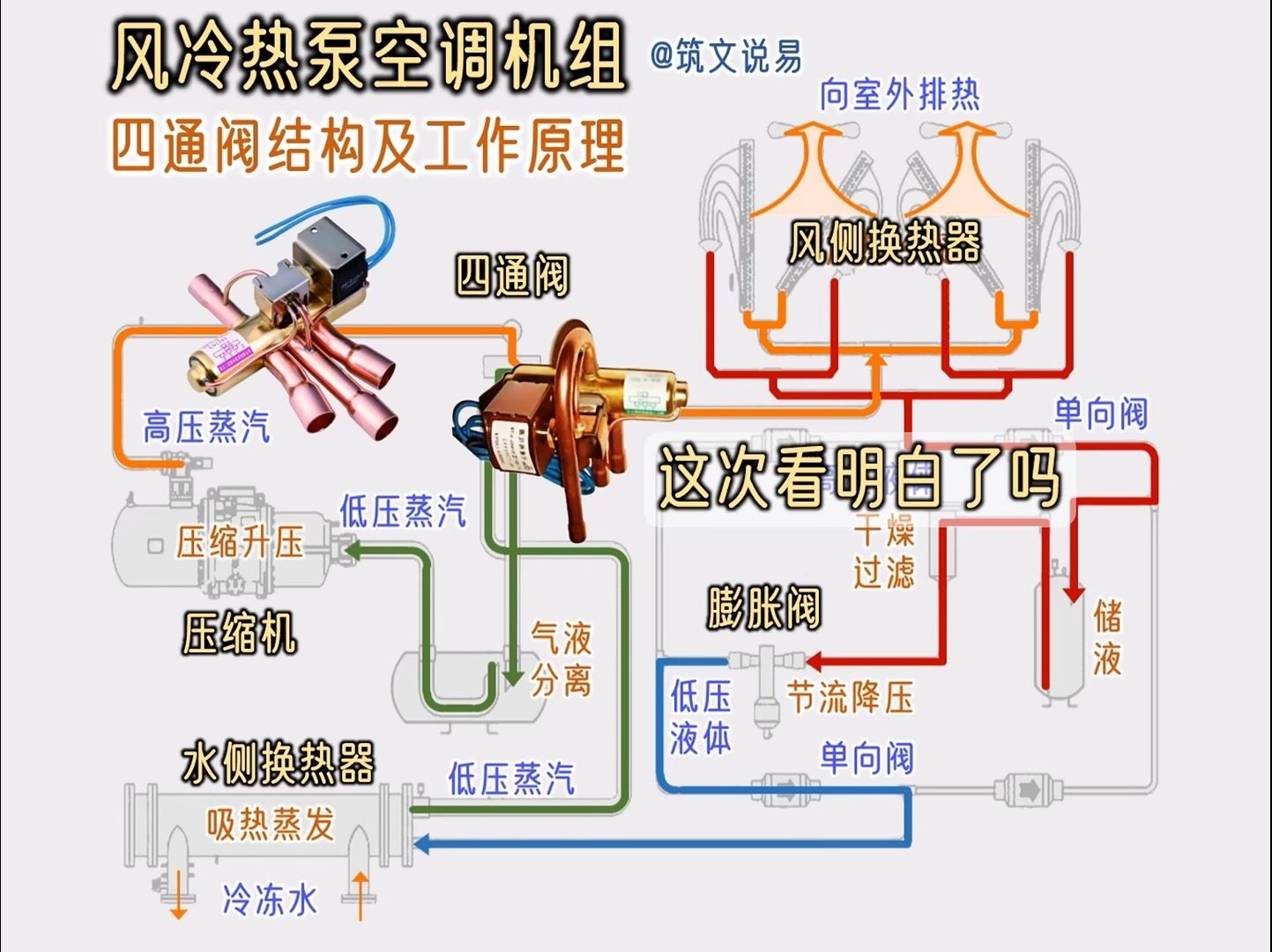 风冷热泵空调机组,四通换向阀切换制冷制热,这次你看明白了吗哔哩哔哩bilibili