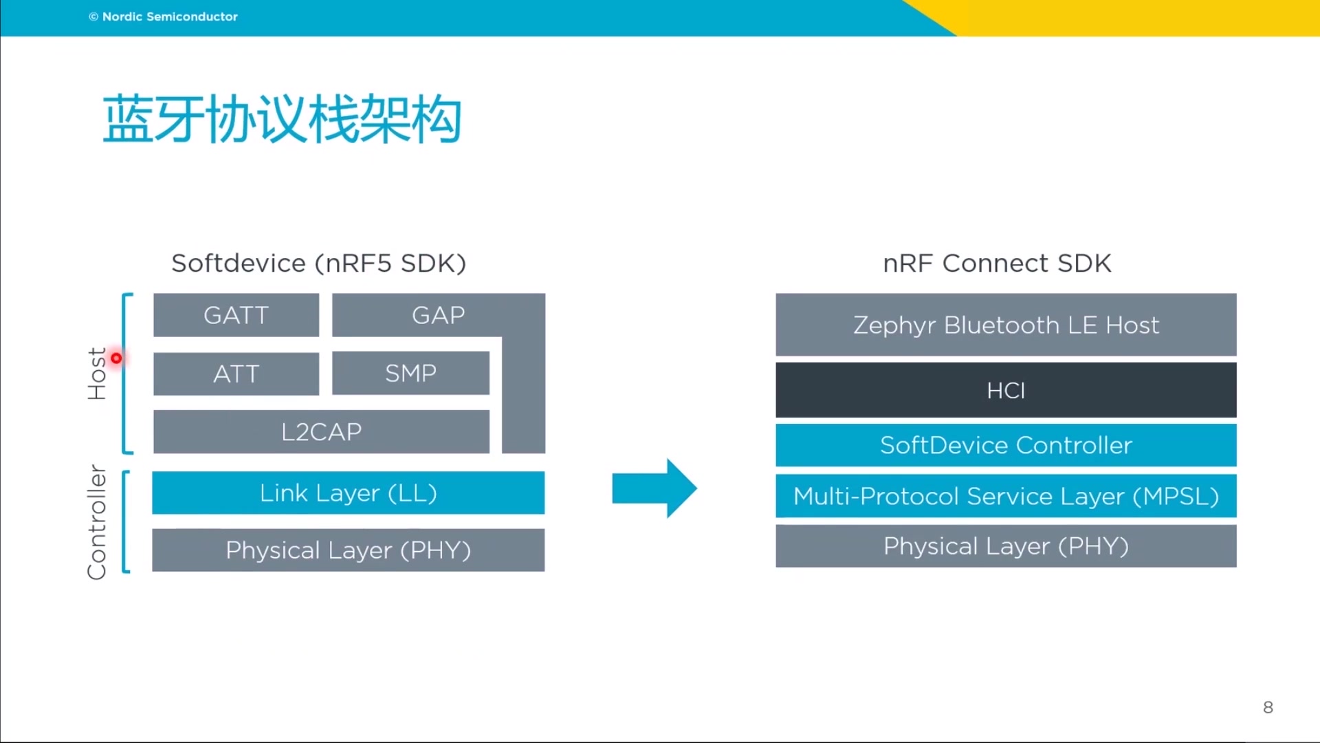 [nRF] nRF Connect SDK (NCS) 入门与实践哔哩哔哩bilibili